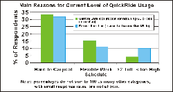 Main Reasons for Current Level of QuickRide Usage